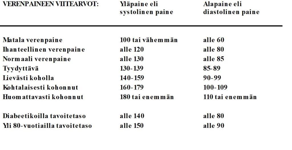 Verenpaineen viitearvot taulukko.